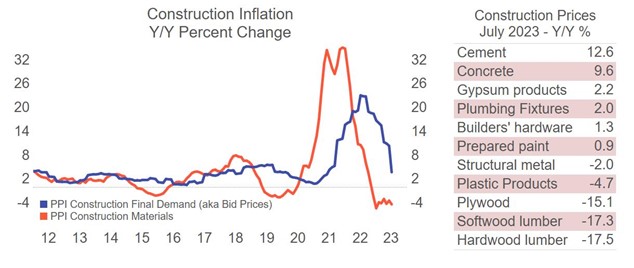 PPI July